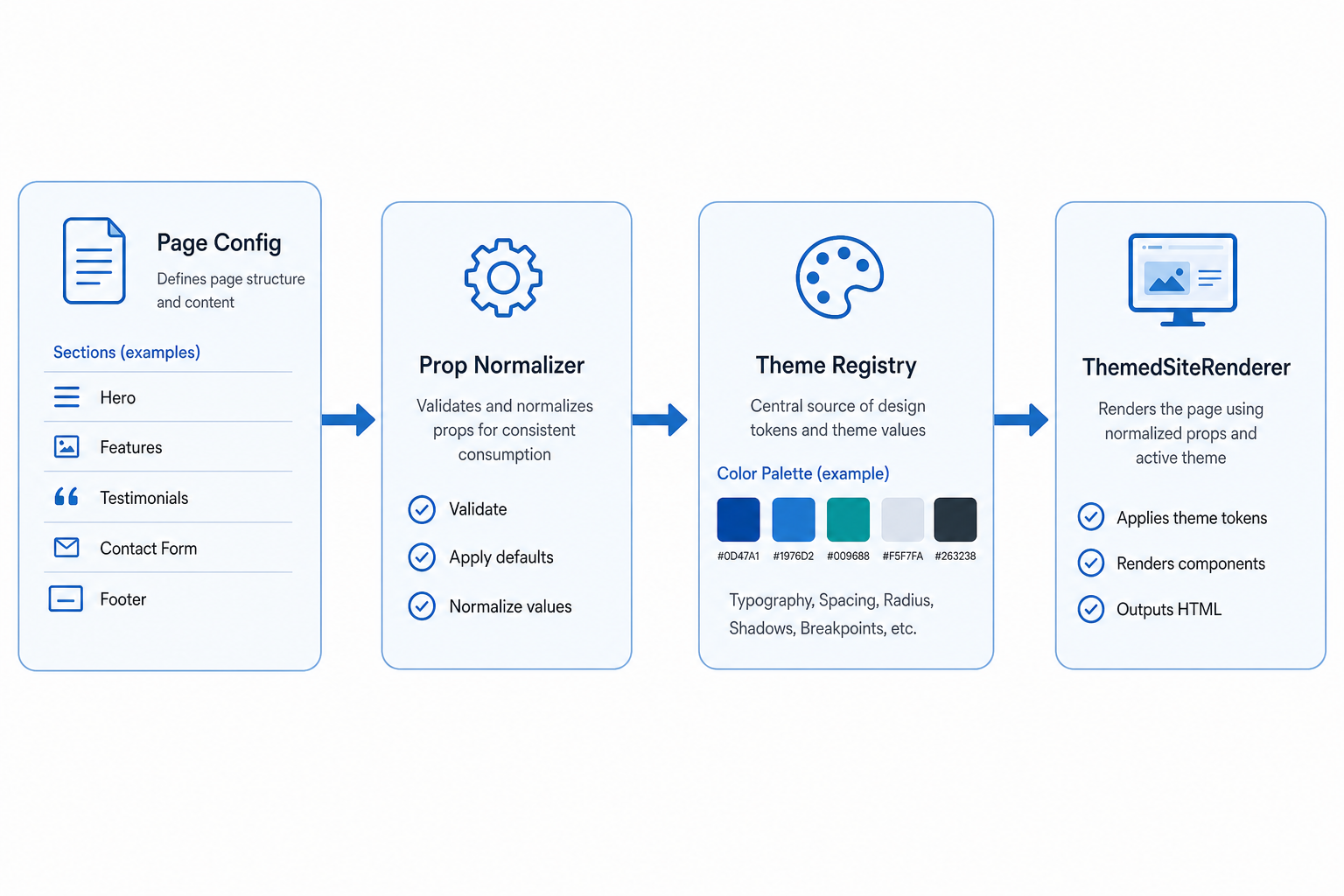 Rendering pipeline: Page Config to ThemedSiteRenderer